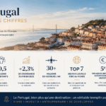 Pourquoi le Portugal attire-t-il autant d’investisseurs, d’entrepreneurs et de nouveaux résidents ?